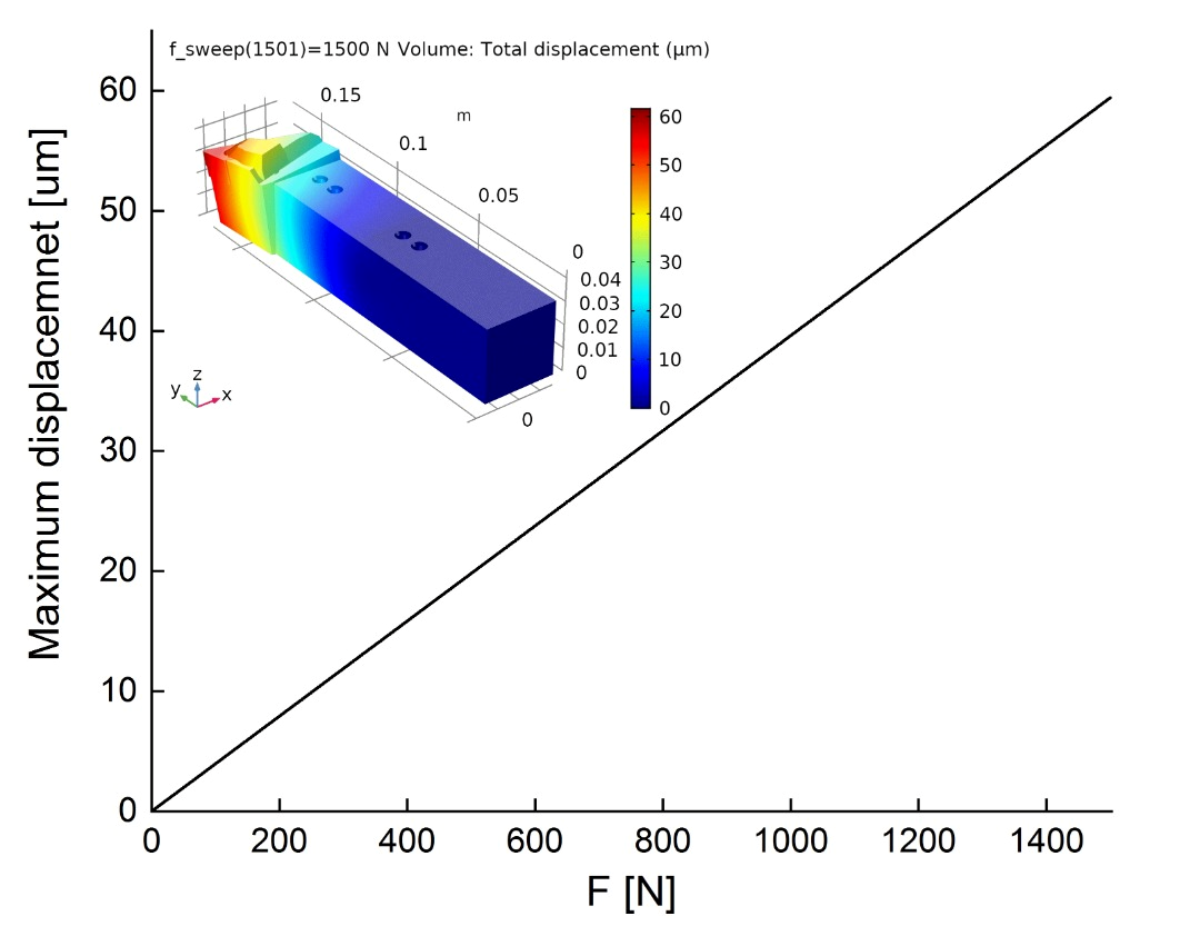 machining force measurement